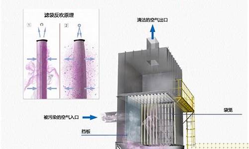 金銀川路街道plc袋式除塵器